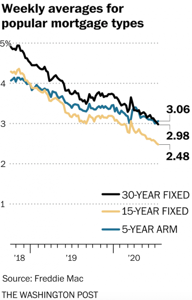 Washington Post weekly averages for popular mortgage types